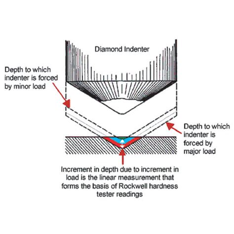 diamond indenter for hardness tester|rockwell hardness testing procedure pdf.